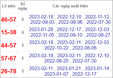 Soi cầu XSMT 25/2/2023 Dự đoán kết quả XSMT chuẩn nhất