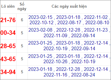 Soi cầu XSMN 22/2/2023, Dự đoán kết quả XSMN ngày 22/2/2023 4 Soi cầu XSMN 22/2/2023, Dự đoán kết quả XSMN ngày 22/2/2023