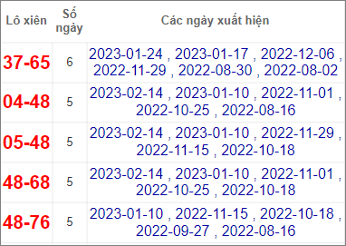 Soi cầu XSMN 21/2/2023, Dự đoán kết quả XSMN ngày 14/2/2023