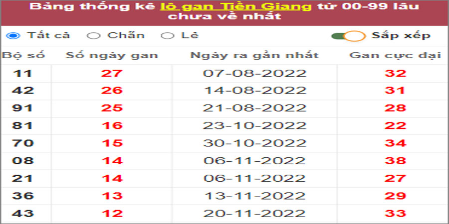 Soi cầu XSMN 19/2/2023, Dự đoán kết quả XSMN ngày 19/2/2023