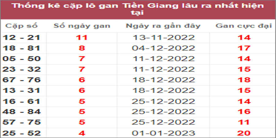 Soi cầu XSMN 5/2/2023, Dự đoán kết quả XSMN ngày 5/2/2023