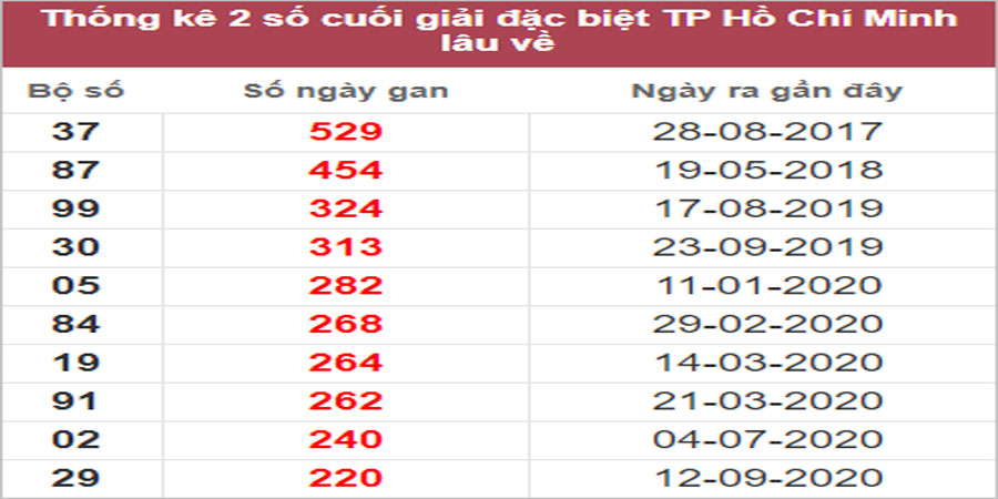 Soi cầu XSMN 6/2/2023, Dự đoán kết quả XSMN ngày 6/2/2023