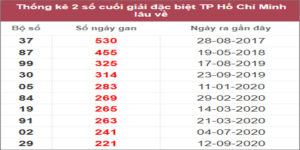 Soi cầu XSMN 13/2/2023, Dự đoán kết quả XSMN ngày 13/2/2023