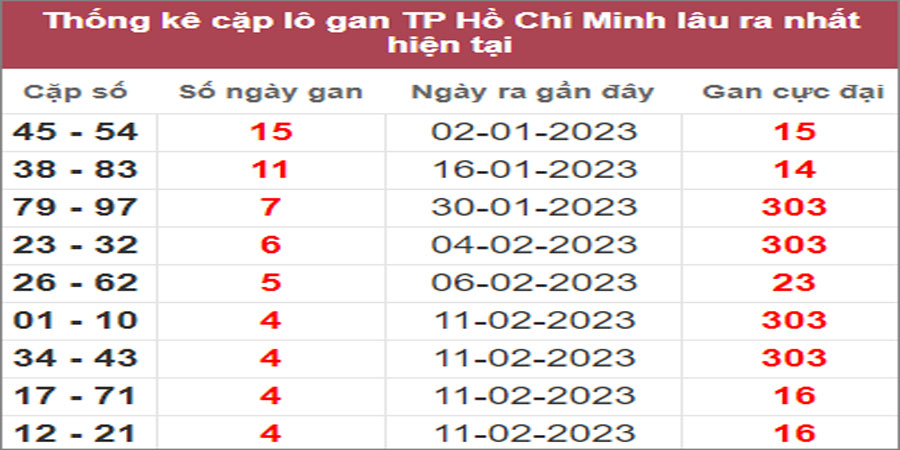 Soi cầu XSMN 27/2/2023, Dự đoán kết quả XSMN ngày 27/2/2023