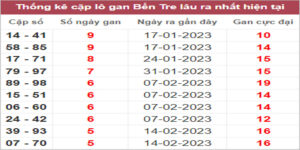 Soi cầu XSMN 28/3/2023, Dự đoán kết quả XSMN ngày 28/3/2023