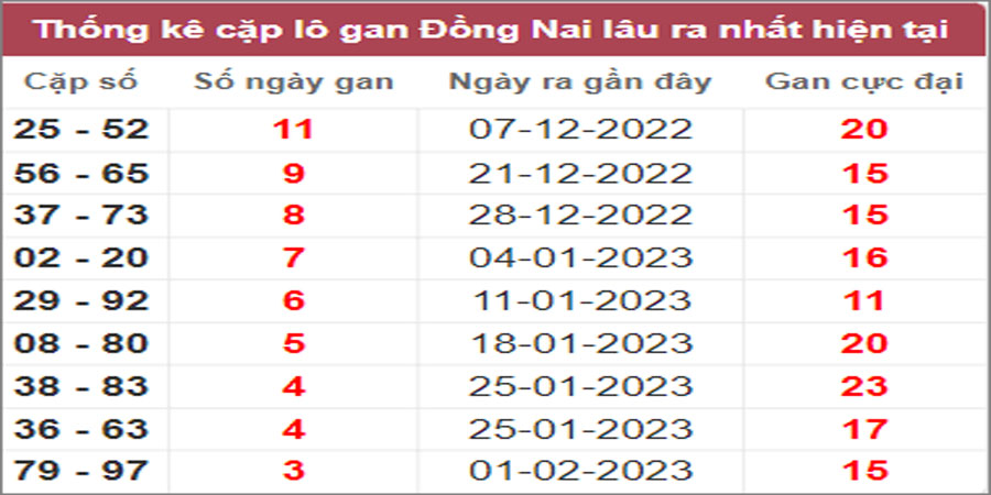Soi cầu XSMN 1/3/2023, Dự đoán kết quả XSMN ngày 1/3/2023