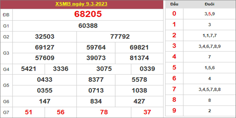 Dự đoán và Soi cầu XSMB 10/3/2023 chốt số XSMB [Dễ Đánh]