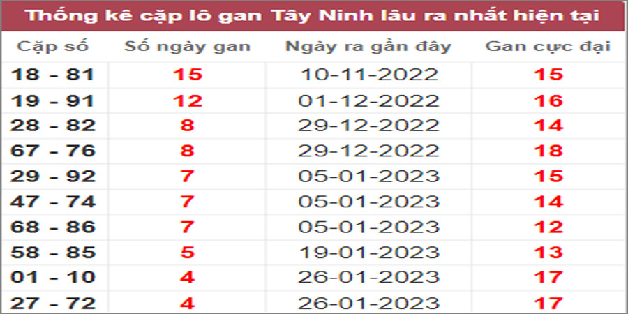 Soi cầu XSMN 2/3/2023, Dự đoán kết quả XSMN ngày 2/3/2023