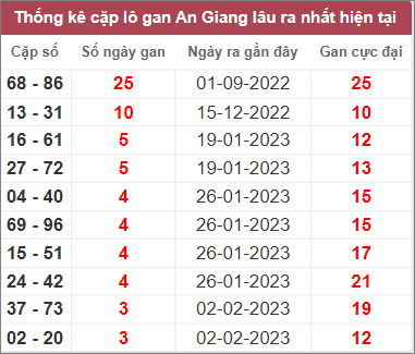 Soi cầu XSMN 2/3/2023, Dự đoán kết quả XSMN ngày 2/3/2023