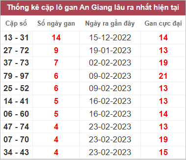 Soi cầu XSMN 30/3/2023, Dự đoán kết quả XSMN ngày 30/3/2023