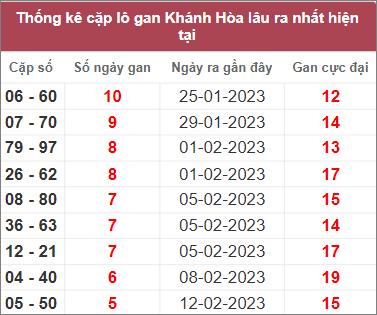 Soi cầu XSMT 5/3/2023, Dự đoán kết quả XSMT chuẩn nhất