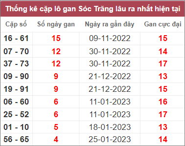 Soi cầu XSMN 1/3/2023, Dự đoán kết quả XSMN ngày 1/3/2023 4 Soi cầu XSMN 1/3/2023, Dự đoán kết quả XSMN ngày 1/3/2023