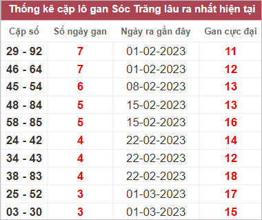 Soi cầu XSMN 29/3/2023, Dự đoán kết quả XSMN ngày 29/3/2023