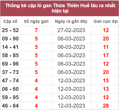 Soi cầu XSMT 27/3/2023, Dự đoán kết quả XSMT tỷ lệ trúng cao