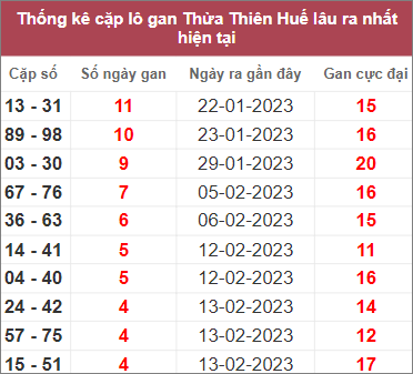 Soi cầu XSMT 5/3/2023, Dự đoán kết quả XSMT chuẩn nhất