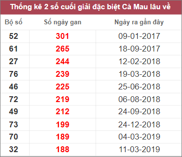 Soi cầu XSMN 6/3/2023, Dự đoán kết quả XSMN ngày 6/3/2023