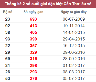 Soi cầu XSMN 8/3/2023, Dự đoán kết quả XSMN ngày 8/3/2023 3 Soi cầu XSMN 8/3/2023, Dự đoán kết quả XSMN ngày 8/3/2023