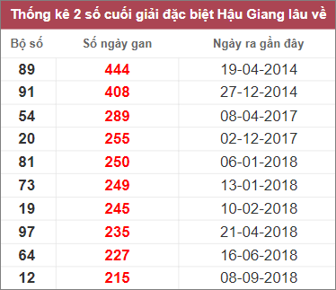 Soi cầu XSMN 11/3/2023, Dự đoán kết quả XSMN đỉnh nhất