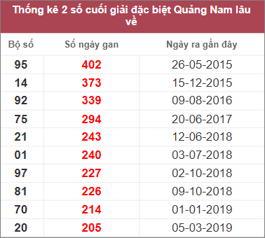 Soi cầu XSMT 7/3/2023, Dự đoán kết quả XSMT chính xác