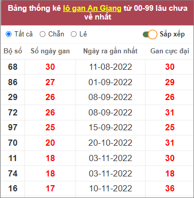 Soi cầu XSMN 16/3/2023, Dự đoán kết quả XSMN ngày 16/3/2023