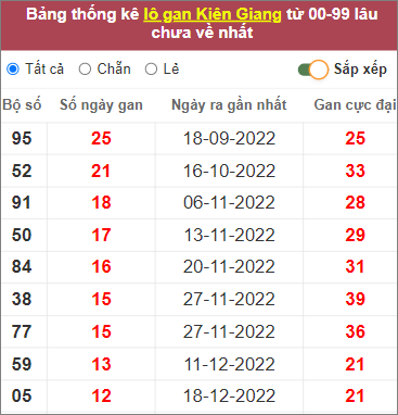 Soi cầu XSMN 19/3/2023, Dự đoán kết quả XSMN ngày 19/3/2023 3 Soi cầu XSMN 19/3/2023, Dự đoán kết quả XSMN ngày 19/3/2023