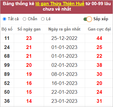 Soi cầu XSMT 19/3/2023, Dự đoán kết quả XSMT chuẩn nhất