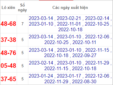 Soi cầu XSMN 21/3/2023, Dự đoán kết quả XSMN ngày 21/3/2023 4 Soi cầu XSMN 21/3/2023, Dự đoán kết quả XSMN ngày 21/3/2023