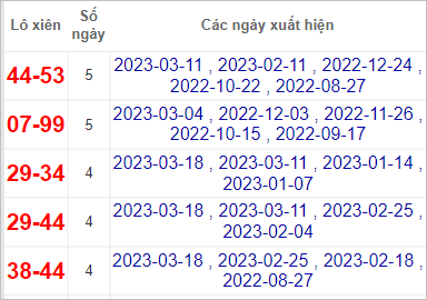 Soi cầu XSMN 25/3/2023, Dự đoán kết quả XSMN đỉnh nhất