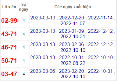 Soi cầu XSMN 20/3/2023, Dự đoán kết quả XSMN ngày 20/3/2023 3 Soi cầu XSMN 20/3/2023, Dự đoán kết quả XSMN ngày 20/3/2023