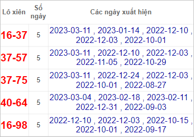 Soi cầu XSMN 25/3/2023, Dự đoán kết quả XSMN đỉnh nhất