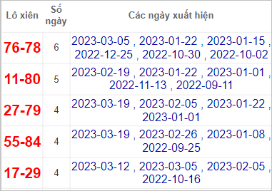 Soi cầu XSMT 26/3/2023, Dự đoán kết quả XSMT chuẩn nhất