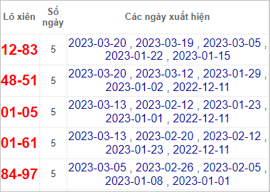 Soi cầu XSMT 26/3/2023, Dự đoán kết quả XSMT chuẩn nhất
