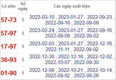 Soi cầu XSMN 24/3/2023, Dự đoán kết quả XSMN siêu chuẩn