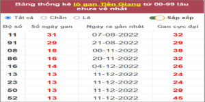Soi cầu XSMN 19/3/2023, Dự đoán kết quả XSMN ngày 19/3/2023