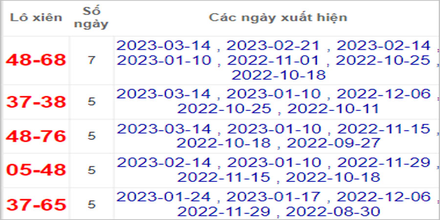 Soi cầu XSMN 21/3/2023, Dự đoán kết quả XSMN ngày 21/3/2023 3 Soi cầu XSMN 21/3/2023, Dự đoán kết quả XSMN ngày 21/3/2023