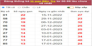 Soi cầu XSMN 25/4/2023, Dự đoán kết quả XSMN ngày 25/4/2023