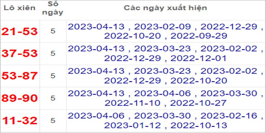 Soi cầu XSMT 20/4/2023, Dự đoán kết quả XSMT đánh là trúng