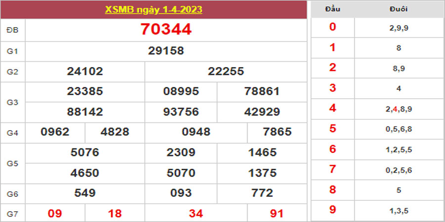 Dự đoán và Soi cầu XSMB 2/4/2023 chốt số XSMB [Tỷ Lệ Trúng Cao]