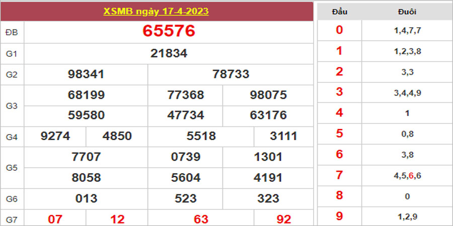 Dự đoán và Soi cầu XSMB 18/4/2023 chốt số XSMB [Đỉnh Nhất]