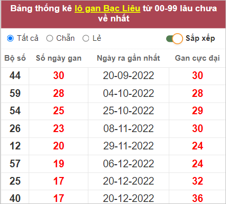 Soi cầu XSMN 25/4/2023