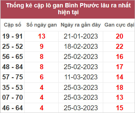 Soi cầu XSMN 29/4/2023, Dự đoán kết quả XSMN đỉnh nhất