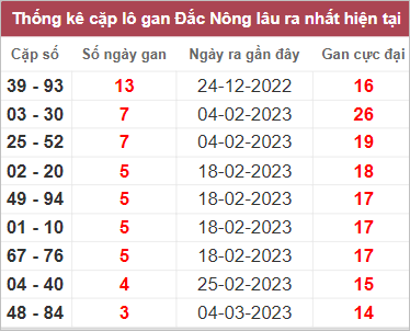 Soi cầu XSMT 1/4/2023, Dự đoán kết quả XSMT chuẩn nhất
