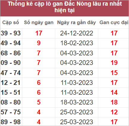 Soi cầu XSMT 29/4/2023, Dự đoán kết quả XSMT chuẩn nhất
