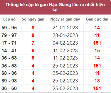 Soi cầu XSMN 1/4/2023, Dự đoán kết quả XSMN đỉnh nhất