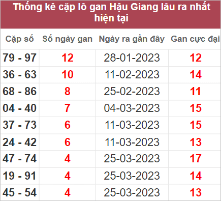 Soi cầu XSMN 29/4/2023, Dự đoán kết quả XSMN đỉnh nhất