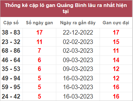 Soi cầu XSMT 27/4/2023, Dự đoán kết quả XSMT đánh là trúng 3 XSMT đánh là trúng