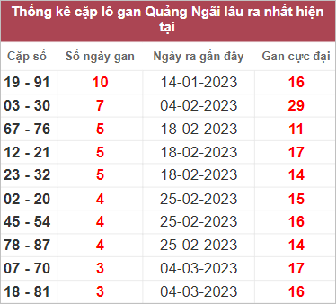 Soi cầu XSMT 1/4/2023, Dự đoán kết quả XSMT chuẩn nhất