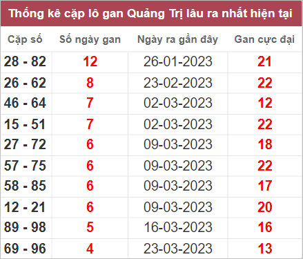 Soi cầu XSMT 27/4/2023, Dự đoán kết quả XSMT đánh là trúng 4 XSMT 27/4/2023