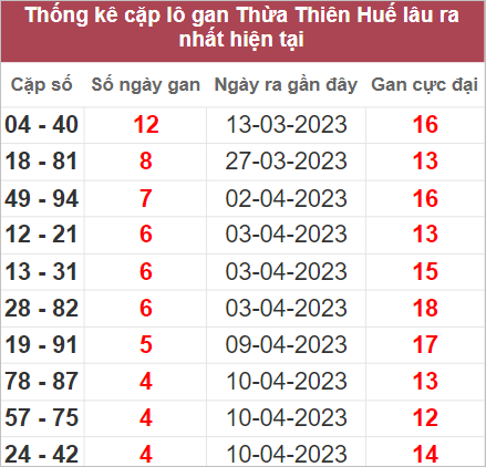 Soi cầu XSMT 30/4/2023, Dự đoán kết quả XSMT chuẩn nhất