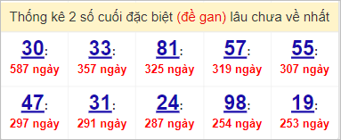 Soi cầu XSMN 6/4/2023, Dự đoán kết quả XSMN ngày 6/4/2023 3 Soi cầu XSMN 6/4/2023, Dự đoán kết quả XSMN ngày 6/4/2023